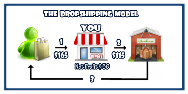Dropship-model on how to get into dropshipping